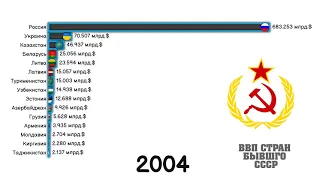 ВВП СТРАН БЫВШЕГО СССР 1992-2025.РЕЙТИНГ СТРАН.СТАТИСТИКА.ИНФОГРАФИКА.ВВП СТРАН СНГ