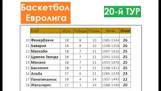 Баскетбол // Евролига 2021-22 // 20-й тур // Результаты // Турнирная таблица