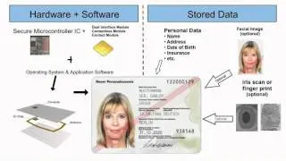 National electronic ID Cards Application Introduction