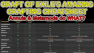 POE Resources: Craft Of Exile Cheatsheet - Advanced Crafting - Exalt, Annul, Metamod - Path of Exile