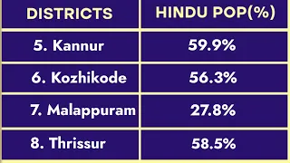 Hindus In Kerala | Kerala Hindu Population District Wise | Hinduism In Kerala