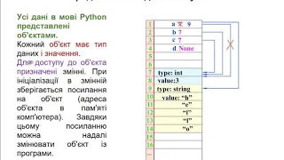 Типи даних і змінні у мові Python