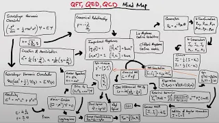 Understanding Quantum Field Theory | QFT, QCD, QED Mind Map