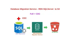 AWS Database Migration Service (DMS) SQLServer to S3 bucket - Full load + CDC