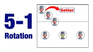 5-1 Rotation in Volleyball: Explained With Animations