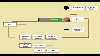 Tomógrafo - Como Funciona