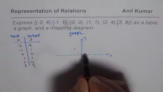 Represent Relation as Table Mapping Diagram Graph and Equation