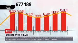 В Україні нарахували понад 15 тисяч нових хворих на коронавірус за добу, одужало понад 9,5 тисяч