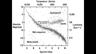 Life Cycle of Stars & HR Diagram