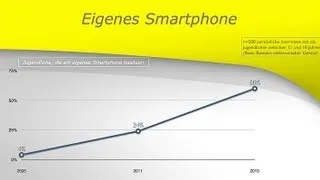 Smartphone dominiert die Mediennutzung