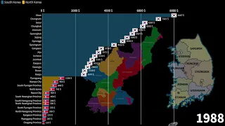 North Korean vs South Korean Provinces, GDP per Capita 1970-2025 [북한 지방 대 한국 지방 1 인당 GDP 비교]