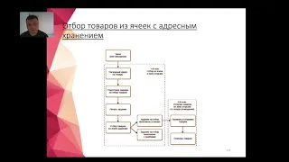 Отгрузка товаров с ордерного склада