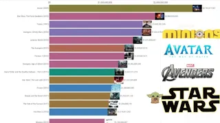 Highest Grossing Movies of All Time 1915 - 2023