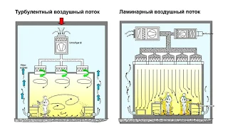 Скорость ламинарного потока воздуха. Норматив или рекомендация?