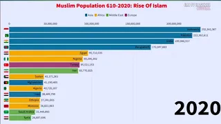 Muslim population Growth 610-2020. Rise of islam in world