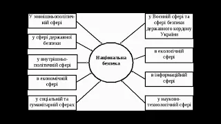 Основи здоров'я. 9 клас. Національна безпека України