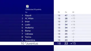 JUVENTUS 15 POINTS DEDUCTION | WHAT WILL HAPPEN TO JUVENTUS?