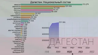 Дагестан. Национальный состав населения с 1886 года. Инфографика. Статистика