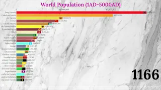 World Population 5000 (Top 25 Empires & Countries by Population 1AD-5000AD)