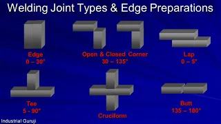 Welding Joints (Types) | Weld Types | Edge Preparation | ISO 9692