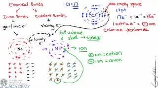 Chemical Bonding