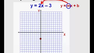 Graphing Linear Equations