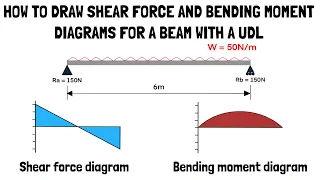 How to Draw Shear Force and Bending Moment Diagrams for a Beam with a UDL