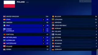 ESC 2022 Result if Ukraine had not participated.