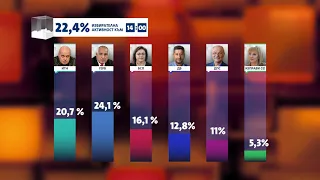Предварителни резултати за изборите за 46-то Народно събрание (към 14:00 часа)