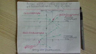 оптика линзы виды ход лучей фокус