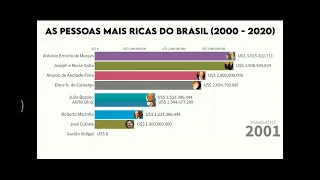 As Pessoas mais ricas do Brasil 2000 - 2020.