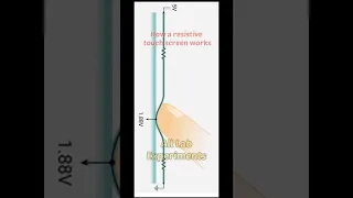 Resistive Touch Screen | How it works #shorts #physics