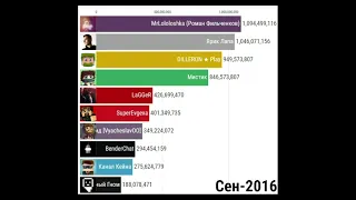 Топ Майнкрафтеров по Просмотрам (2012-2021) | Эдисон, Аид, Компот, Ярик Лапа, Евген Бро, Лололошка