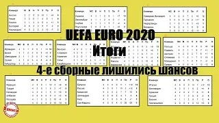 Футбол. Чемпионат Европы. Отбор. Итоговый обзор, который ждали все. 4 страны не попадут  ЕВРО 2020.