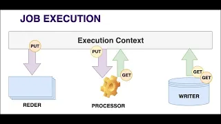 ExecutionContext in Spring Batch.