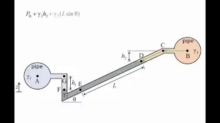 Fluid Mechanics: Topic 3.5 - Inclined tube manometers