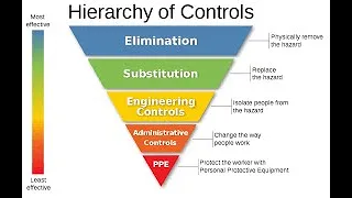 Hierarchy of Hazard control