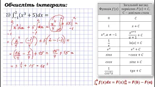 Визначений інтеграл, геометричний зміст. Формула Ньютона-Лейбніца