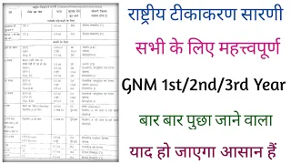 राष्ट्रीय टीकाकरण सारणी National Immunization Shedule 5-10 Marks में कई बार पुछा गया हैं सभी में