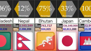 Buddhist Population in Asian Countries | Percentage Comparison | DataRush 24