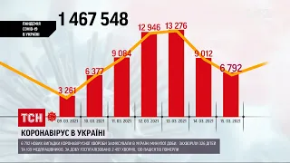 Коронавирус в Украине: среди тяжелых пациентов увеличилось количество молодежи