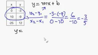 Write a slope-intercept equation given an X-Y Table