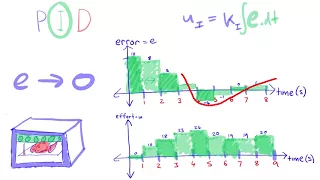 EEVacademy #6 - PID Controllers Explained