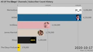 All Of The Eboys' Channels Subscriber Count History (2011-2020)