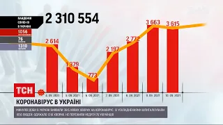 Коронавірус в Україні: за минулу добу шпиталізували понад тисячу осіб, а одужали - 1310