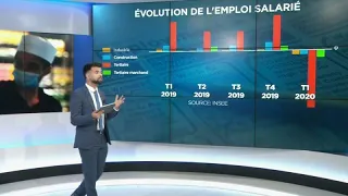 Alerte chômage en France : la situation de l'emploi en 4 graphiques