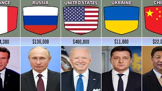 Salaries of the Presidents From Different Countries