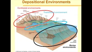 Sedimentary Facies of Fluvial Depositional Environment | UPSC Geology Optional | Sedimentology
