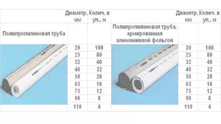 Размеры полипропиленовых труб