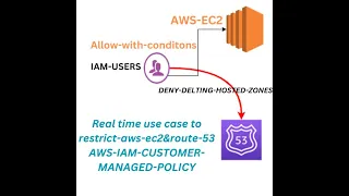 Real Time use case to restrict EC2 & ROUTE-53 AWS IAM Customer Managed policy PART-2 | abdul hafeez